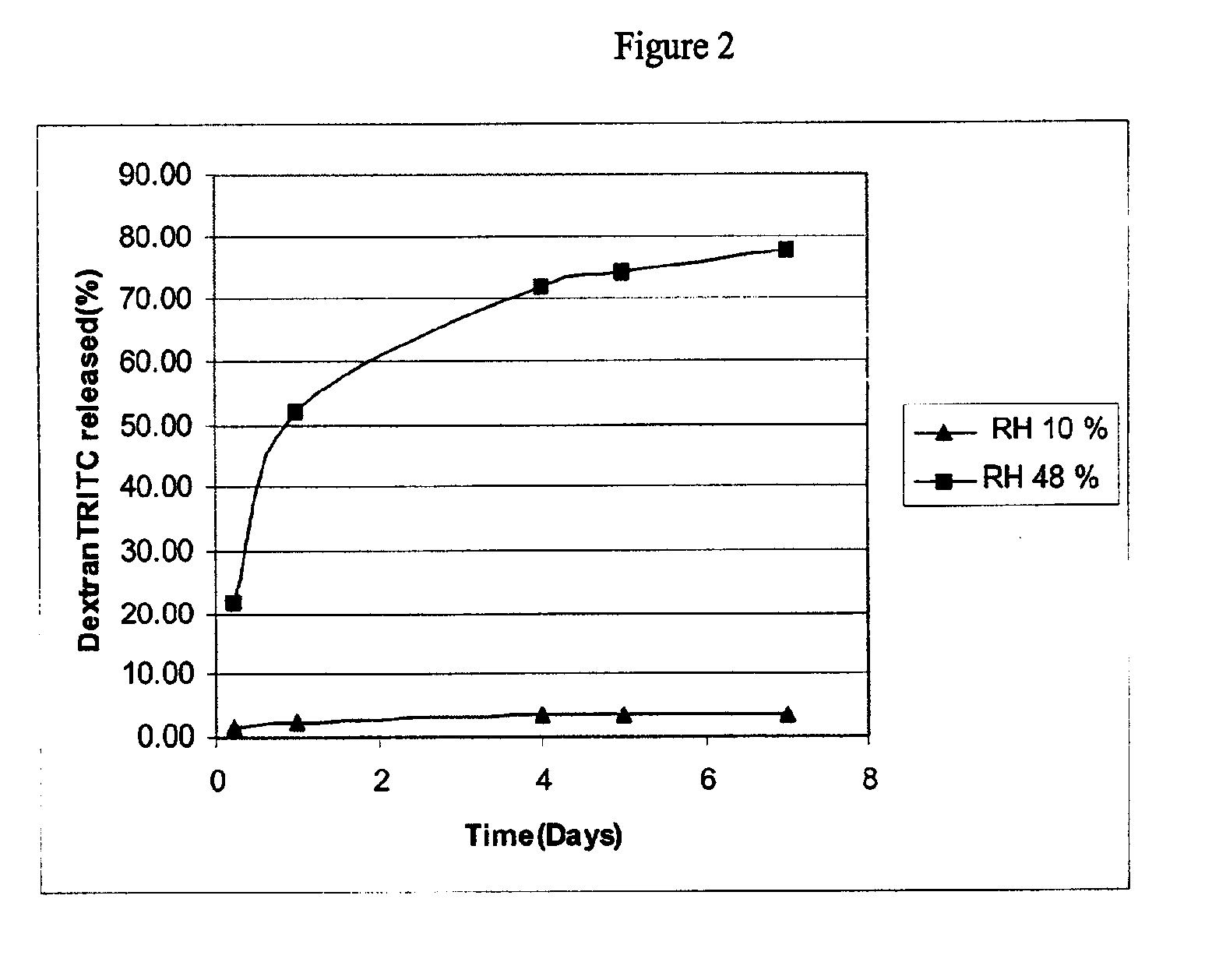 Bioactive agent release coating and controlled humidity method