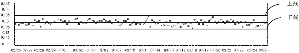 Manufacturing process management and control line generating method and device, and manufacturing process management and control system