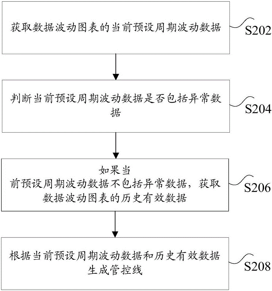 Manufacturing process management and control line generating method and device, and manufacturing process management and control system
