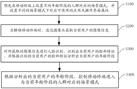 Mobile terminal capable of entering corresponding scene modes by means of face recognition and implementation method thereof