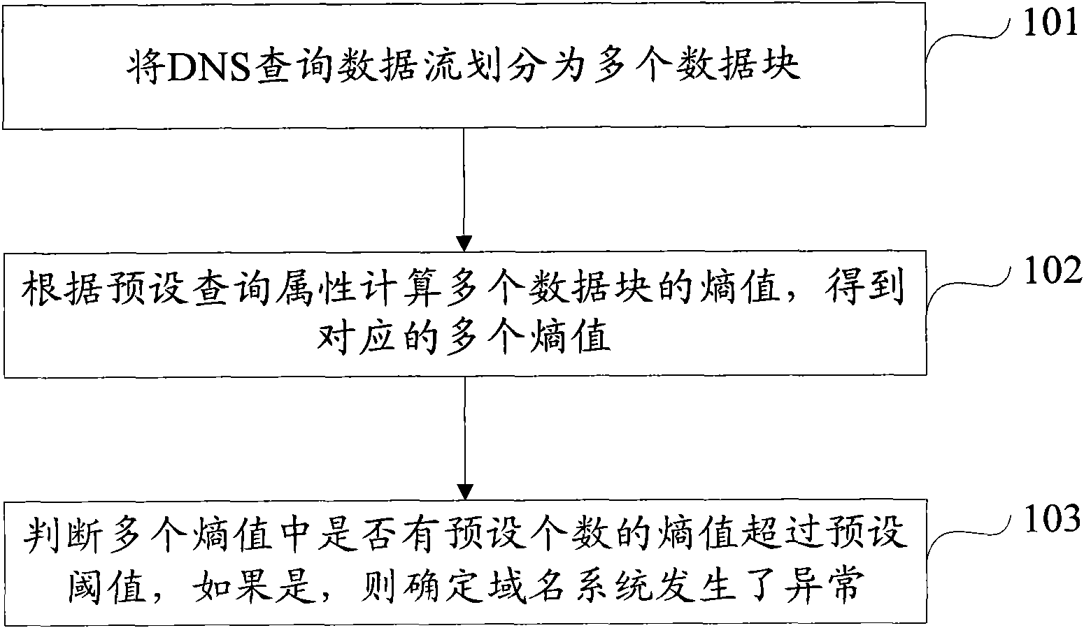 Method and device for detecting anomaly of domain name system