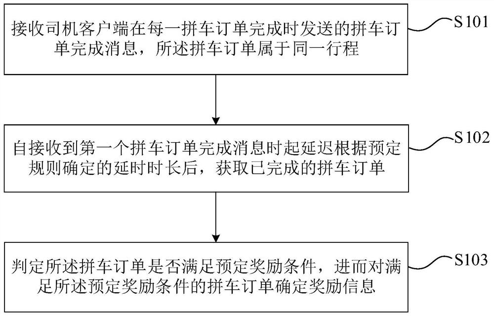 Carpooling order processing method, device and equipment and storage medium