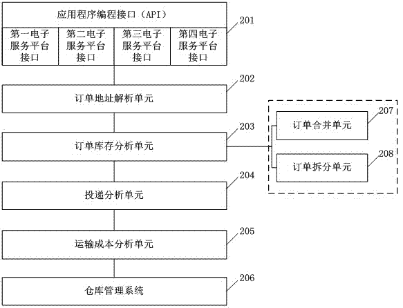 Order route system and method