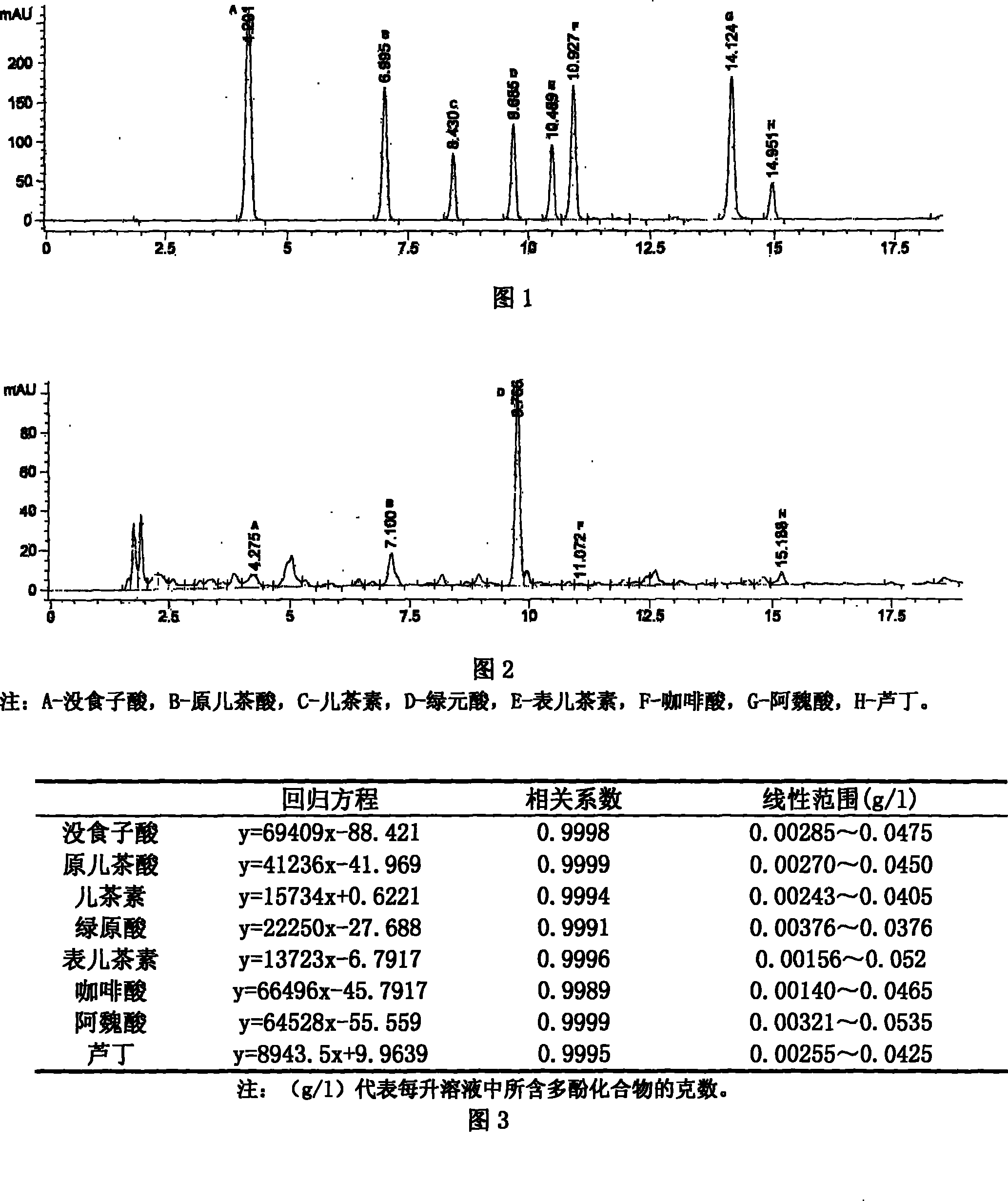 Method for simultaneously determining multiple polyphenolic compound content of fruit