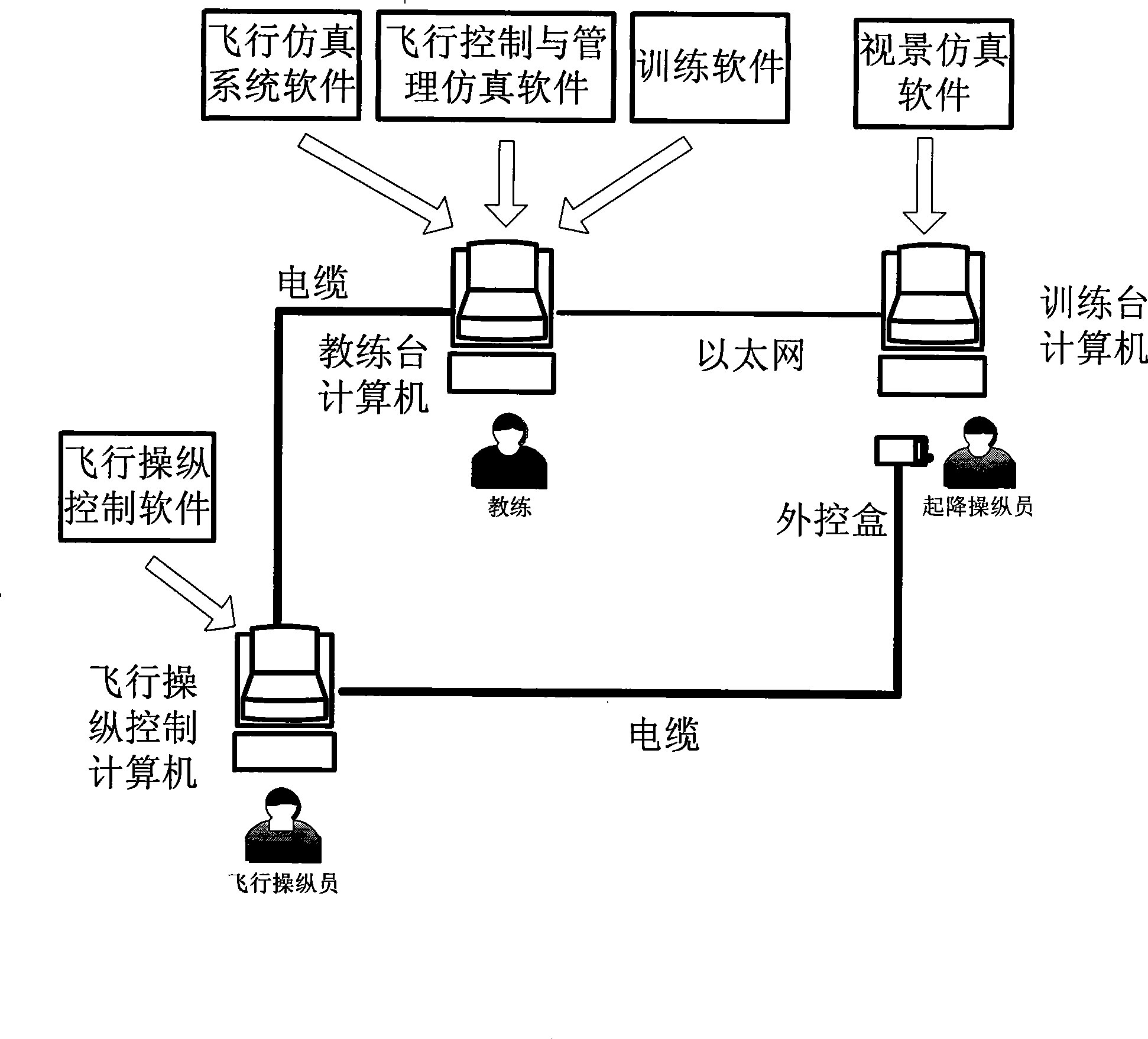 A failure simulation method for fly simulation training