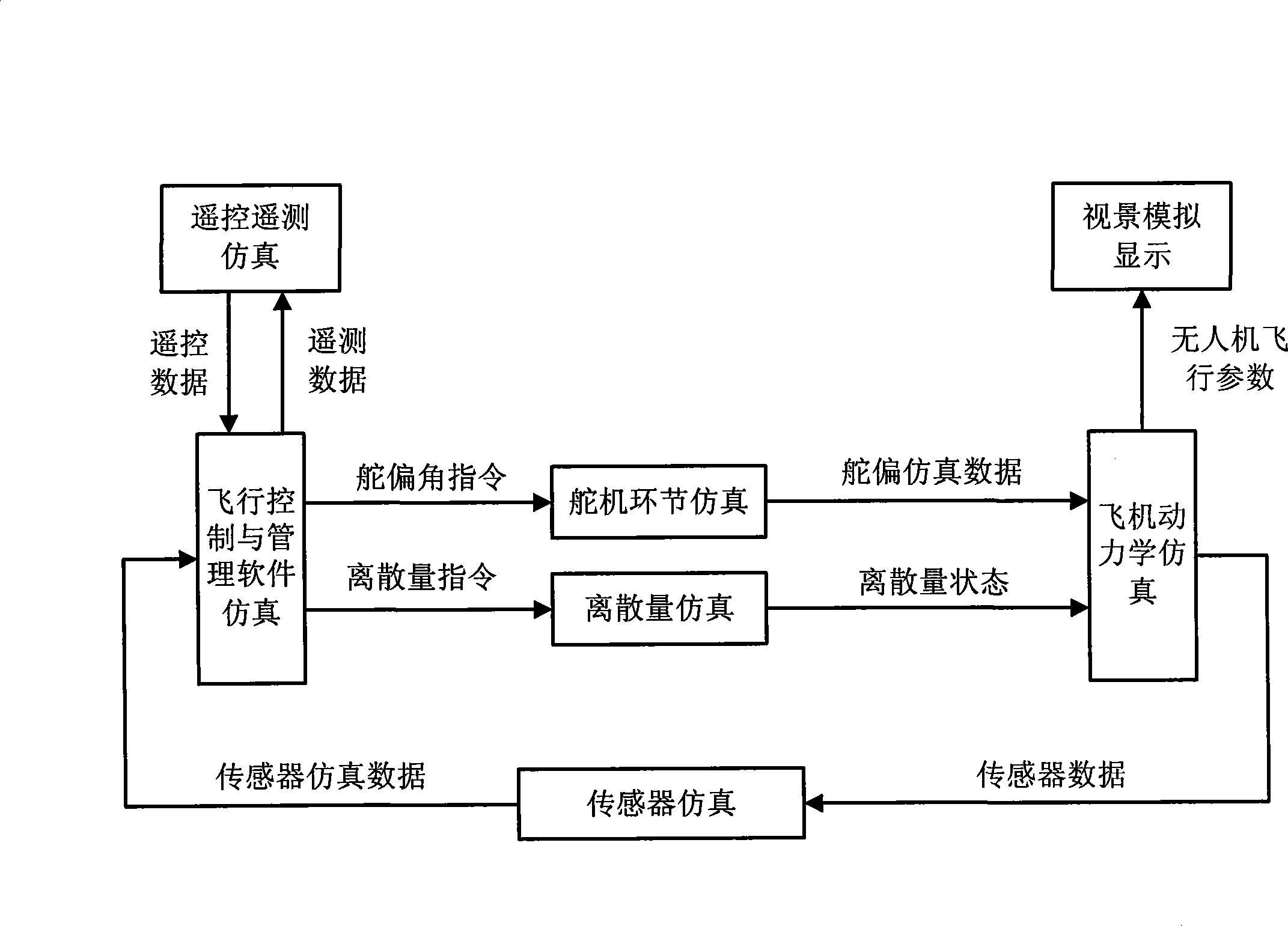 A failure simulation method for fly simulation training