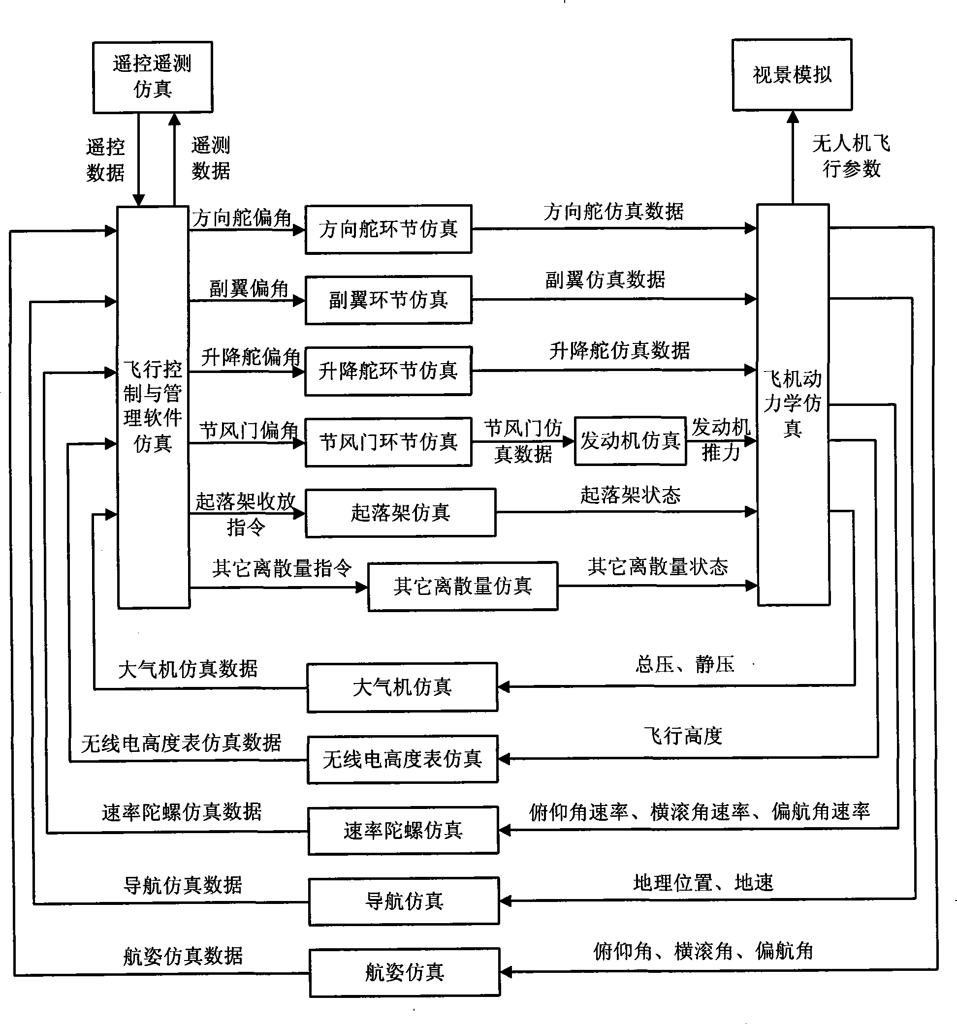 A failure simulation method for fly simulation training