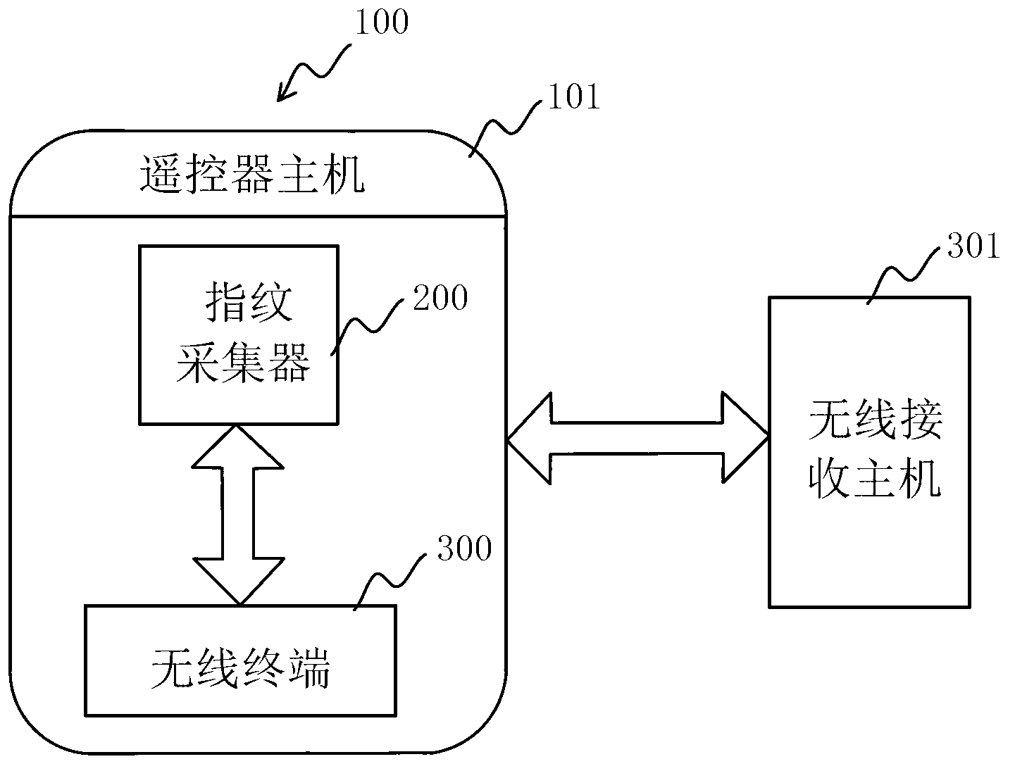 Authentication device of fingerprint remote controller