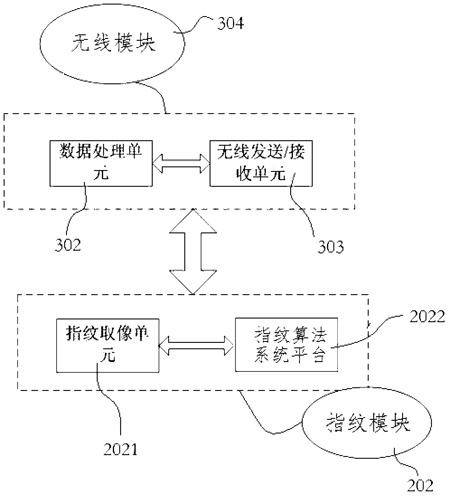 Authentication device of fingerprint remote controller