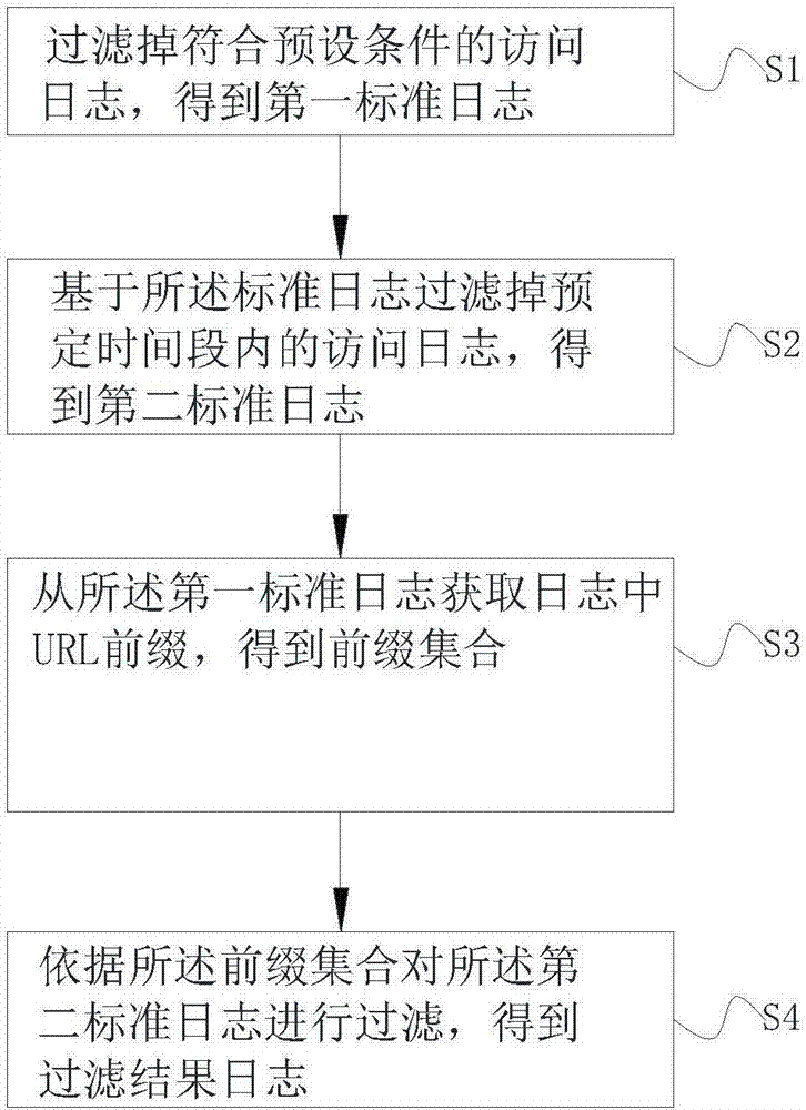 Non-artificial access log filtering method and device