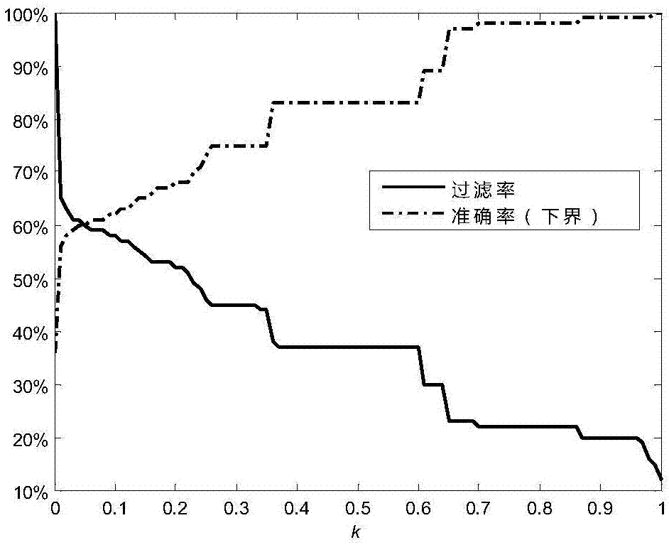 Non-artificial access log filtering method and device