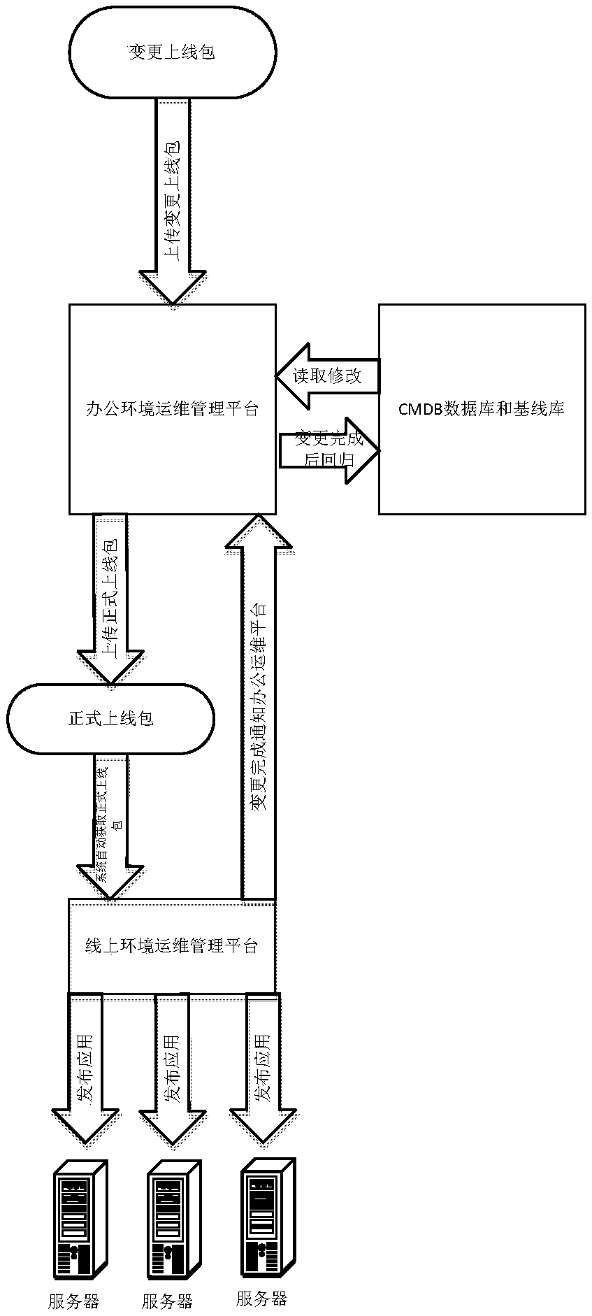 A system for realizing automatic application deployment and influence analysis