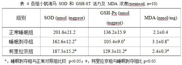 New application of corylagin in the preparation of anti-sleep deprivation injury drugs