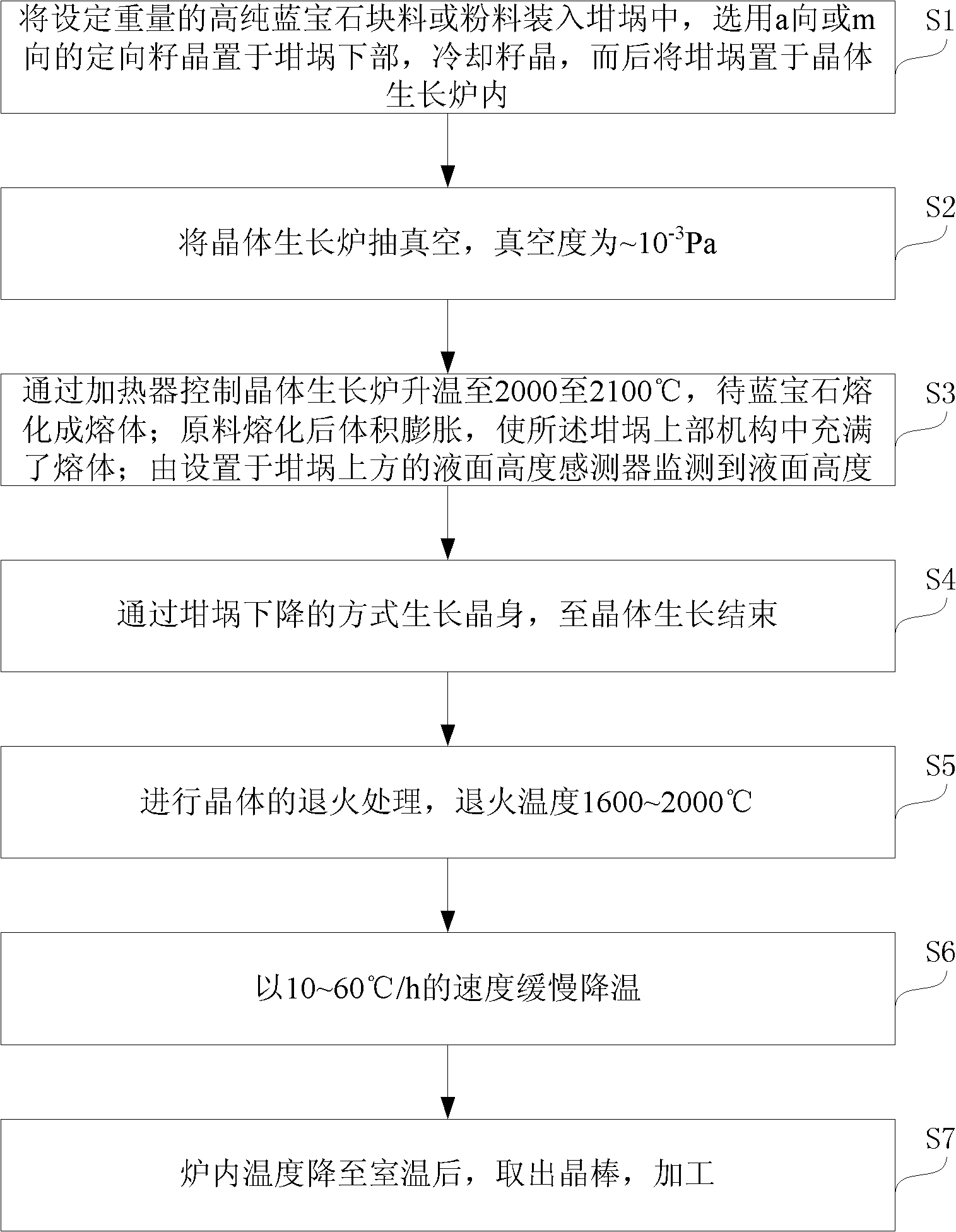 Growth method and device for sapphire crystals