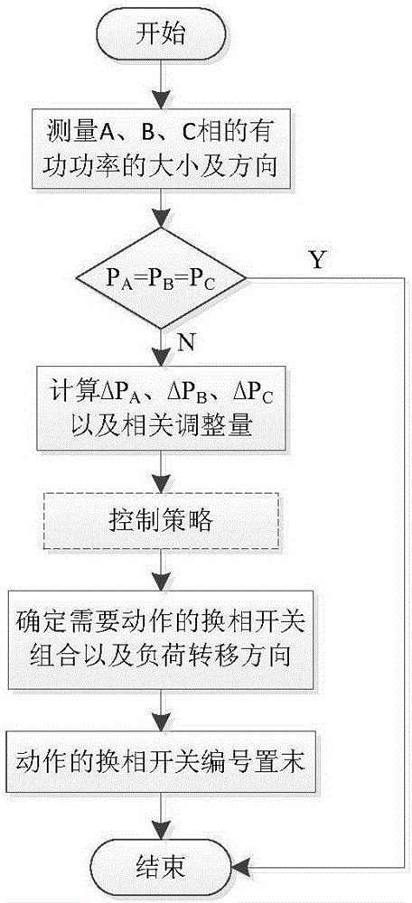 Three-phase unbalance management method and commutation system based on active power unbalanced automatic phase change control strategy