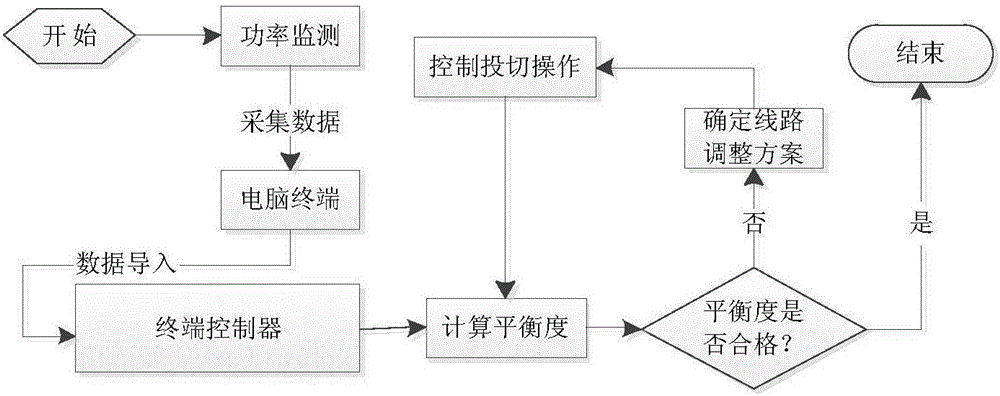 Three-phase unbalance management method and commutation system based on active power unbalanced automatic phase change control strategy