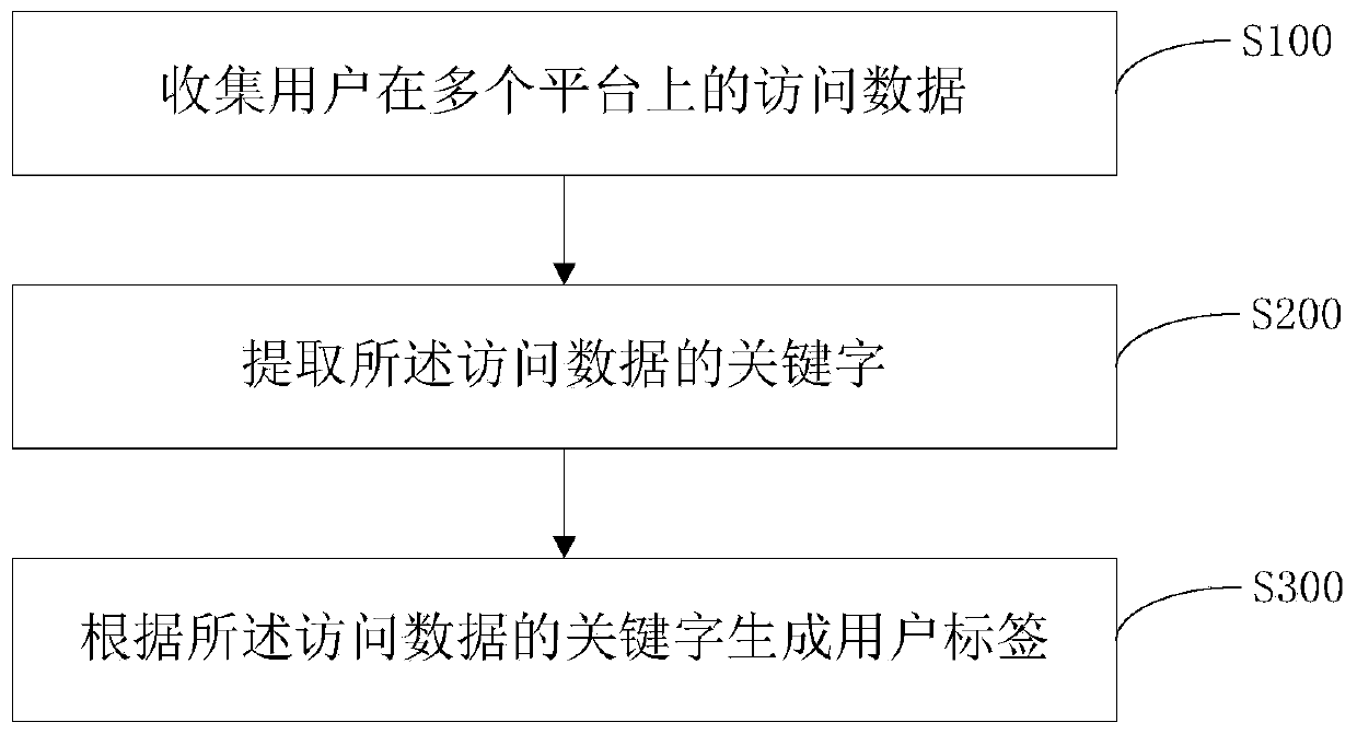 User tag generation method and system