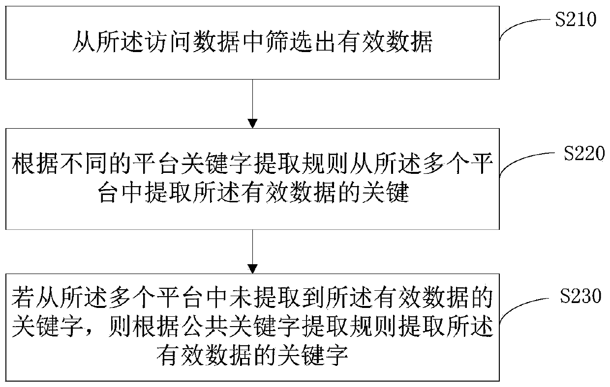 User tag generation method and system