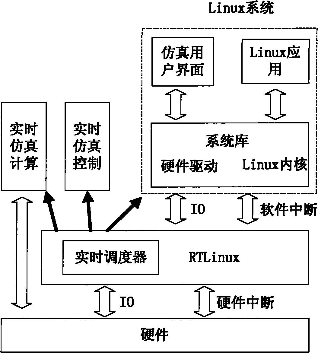 Grid simulation real-time parallel computing platform based on MPI (Multi Point Interface) and application thereof