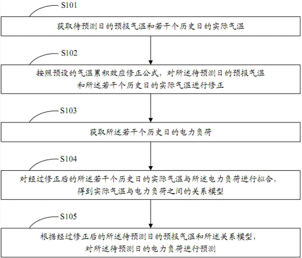 Short-term load forecast method based on meteorological factor sensitivity