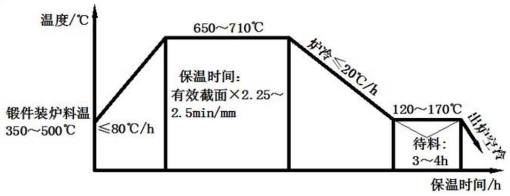 A high-strength and high-toughness large martensitic stainless steel ring forging and its manufacturing method