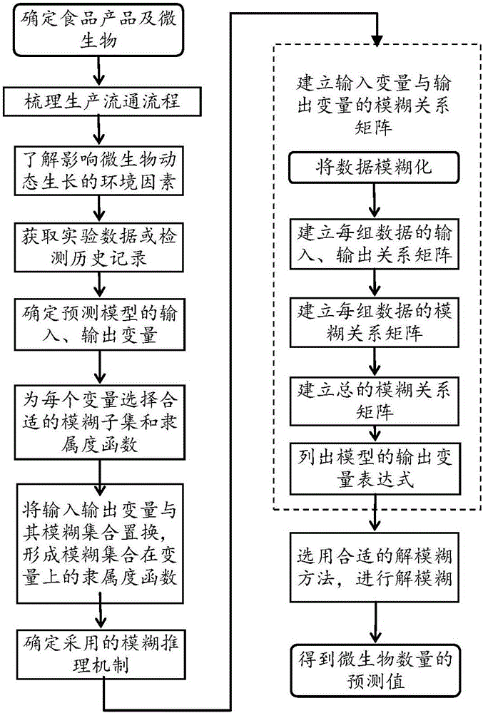 Growth prediction method of microorganisms included in food in production circulation process