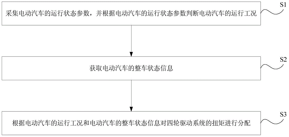 Torque distribution method and device for four-wheel drive system of electric automobile