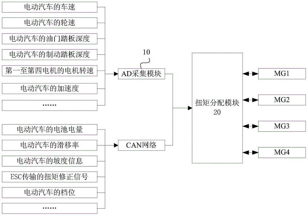 Torque distribution method and device for four-wheel drive system of electric automobile