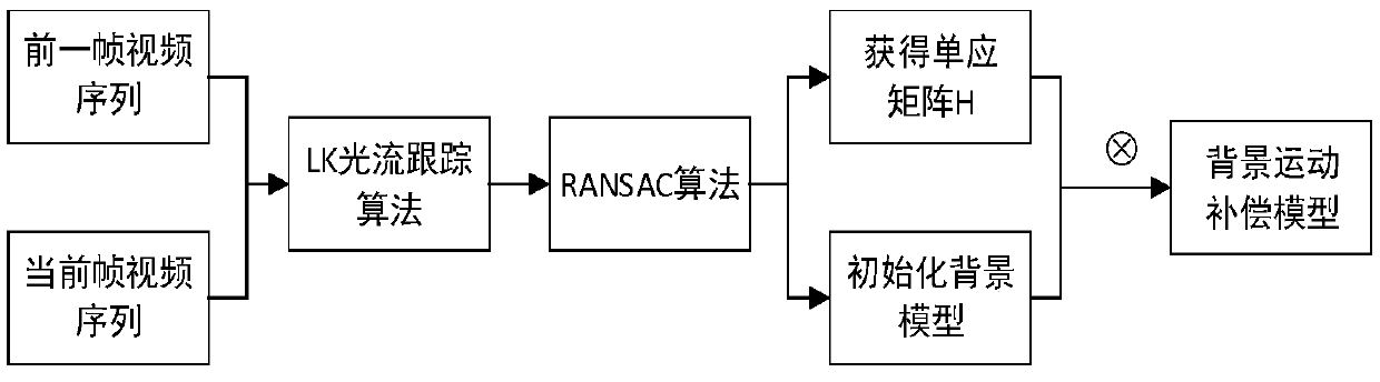 A moving object detection algorithm for camera motion