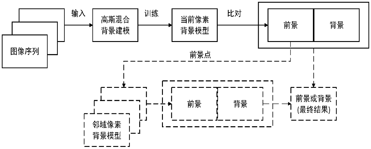 A moving object detection algorithm for camera motion