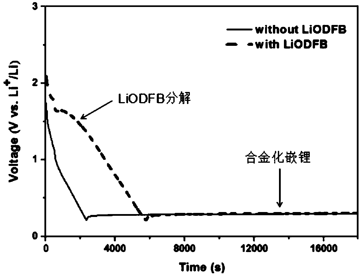 Preparation method of pre-embedded lithium cathode and prepared pre-embedded lithium cathode, energy storage device, energy storage system and electric equipment