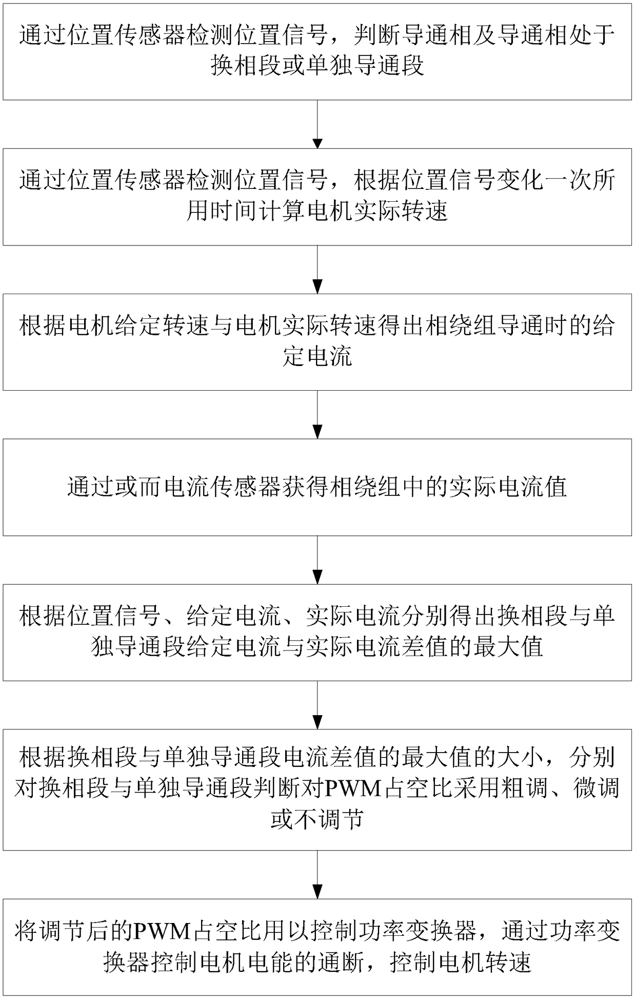 Control method for reducing current fluctuation of switched reluctance motor in current chopping control mode