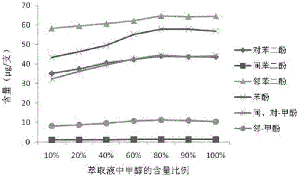 A method for detecting the interception efficiency of filter tips on phenolic compounds in smoke