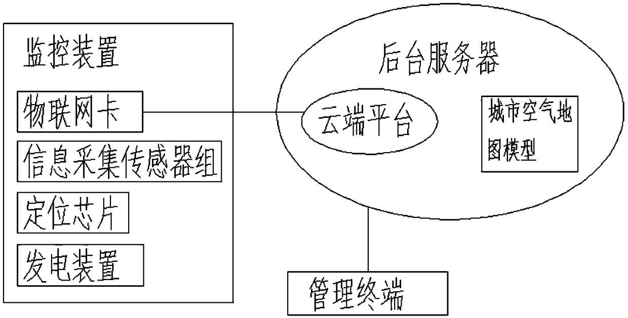 Distributed urban air quality fixed point monitors of Internet of Things