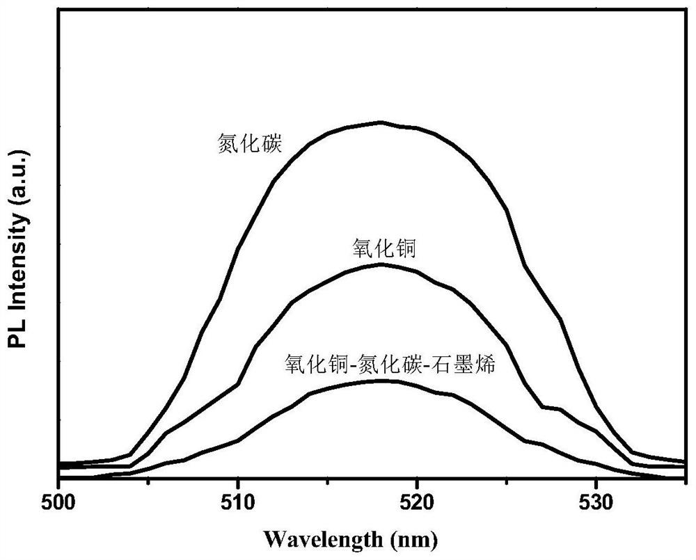 Carbon nitride heterojunction photocatalyst and preparation method and application thereof