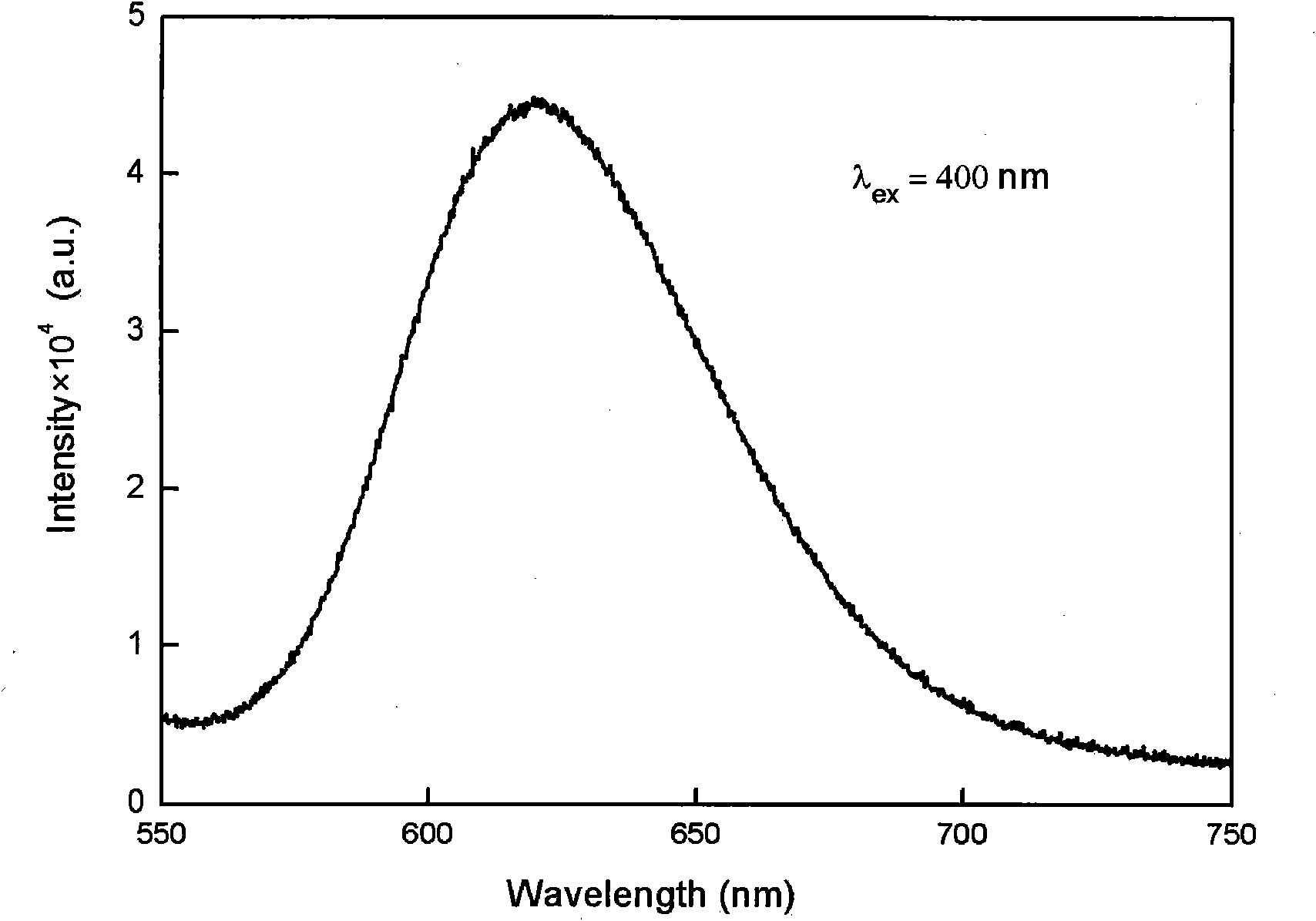 Rare earth phosphor red luminous material for converting purple light emitting diode (LED) to white light LED and preparation method thereof