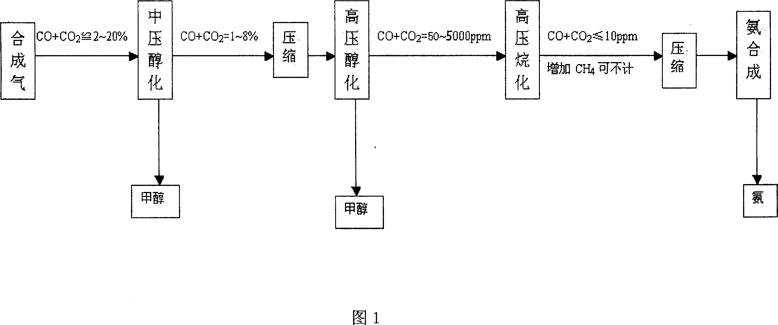 Non-isostatic alcoholization alkylation process for purifying raw gas for ammonia synthesis