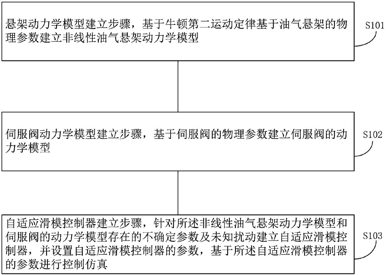 Nonlinear hydropneumatic suspension active control method based on parameter uncertainty and external disturbance