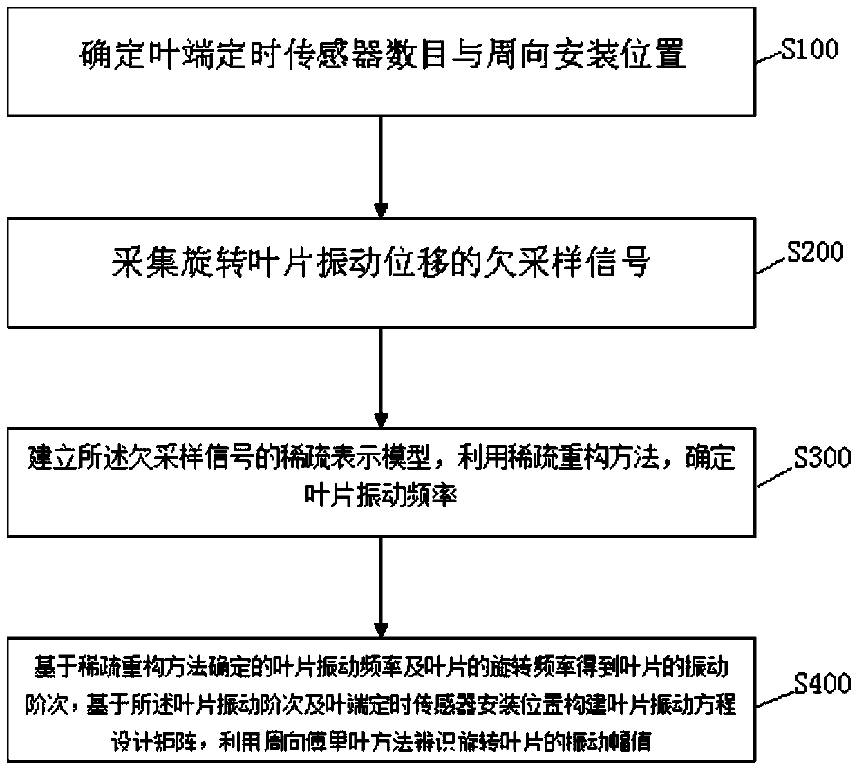 Tip timing vibration parameter identification method and system for rotating blade