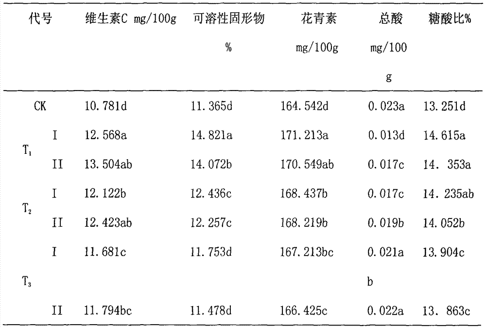 Cultivation method for increasing anthocyanin content of blueberries and improving interior quality of blueberries