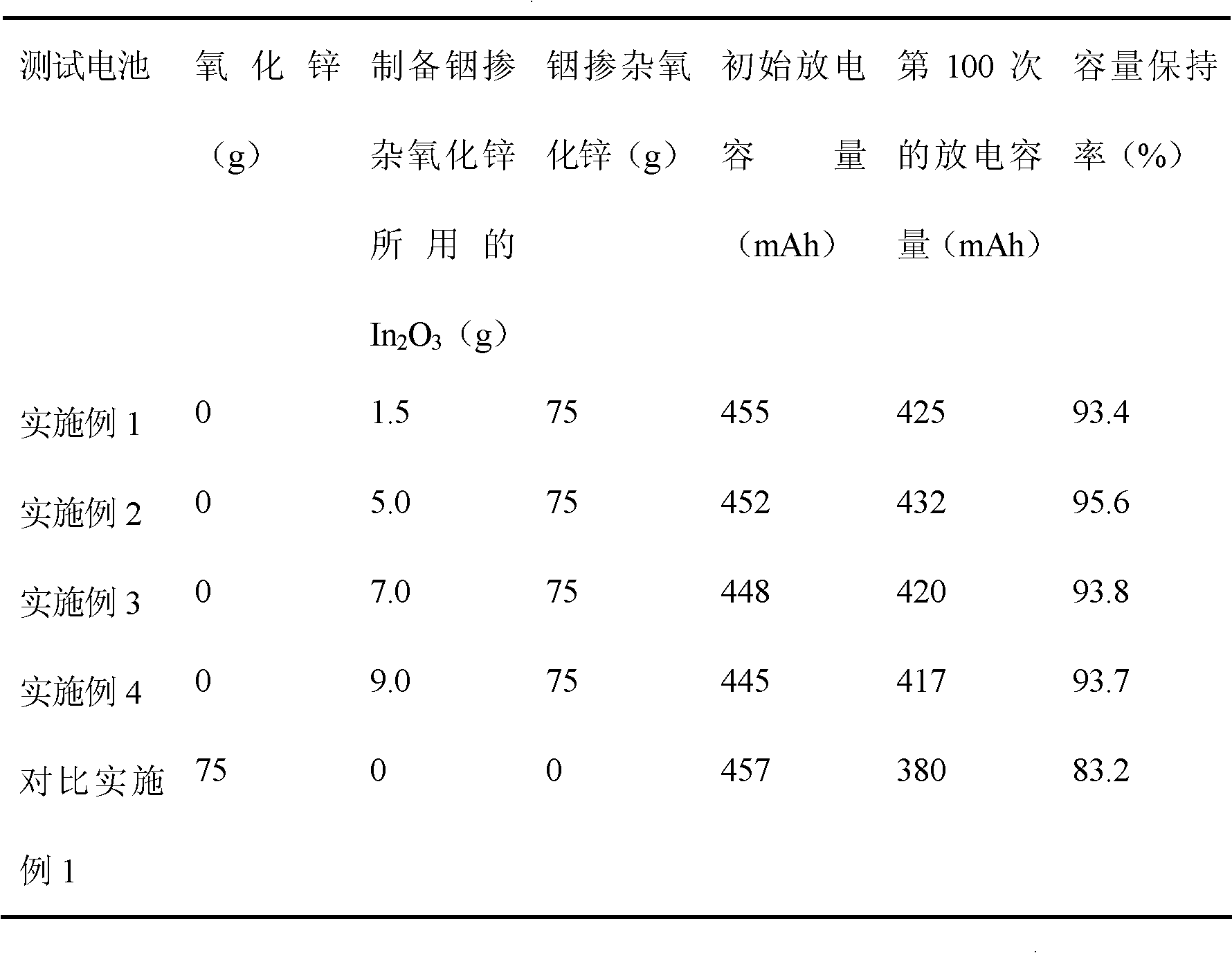 Zinc cathode active substance of zinc-nickel secondary battery and preparation method and application method thereof