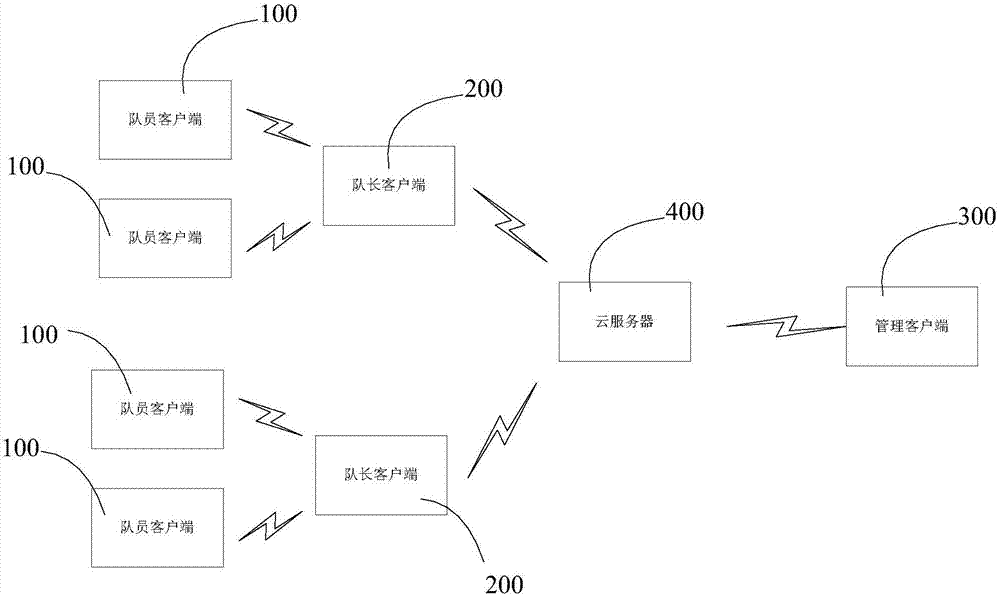 Team travel safety management system based on wireless network and medium