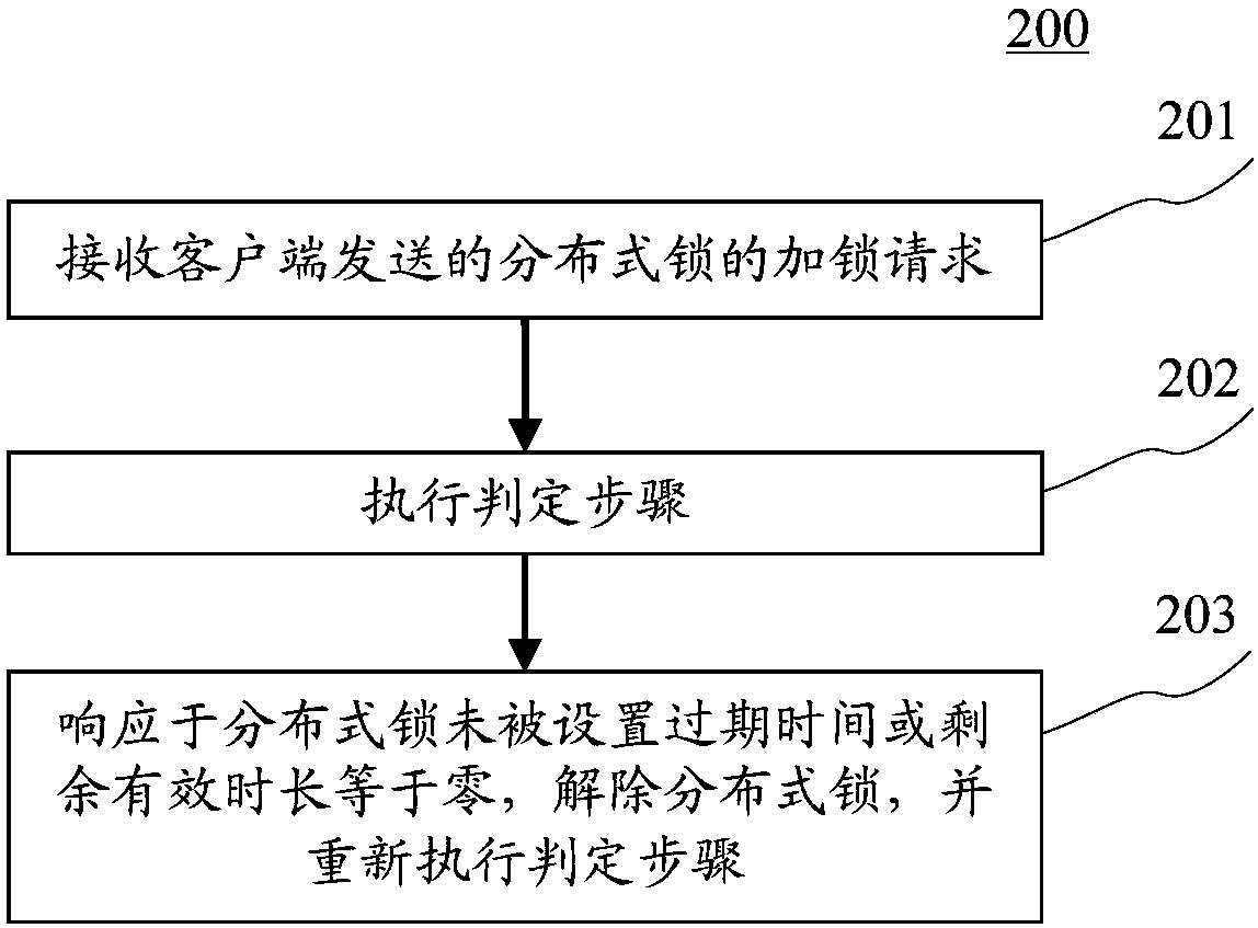 Control method and device of distributed-type lock