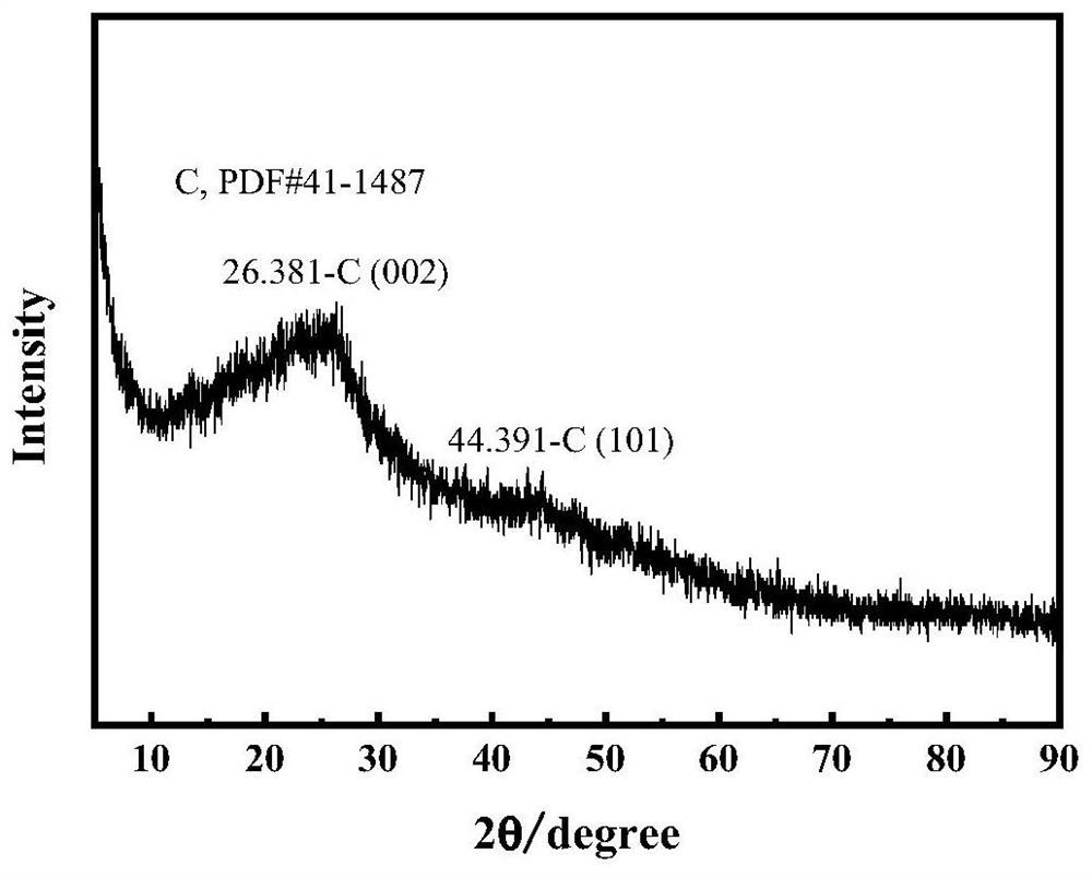 High-dispersion Co-based bimetallic catalyst based on ZIFs and preparation method thereof
