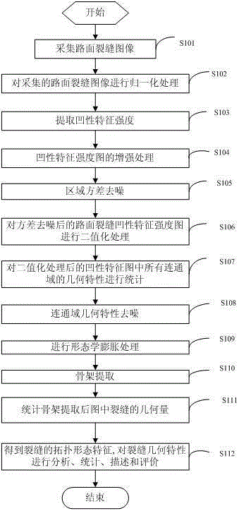 Pavement Crack Extraction and Evaluation Method Based on Concavity Measurement