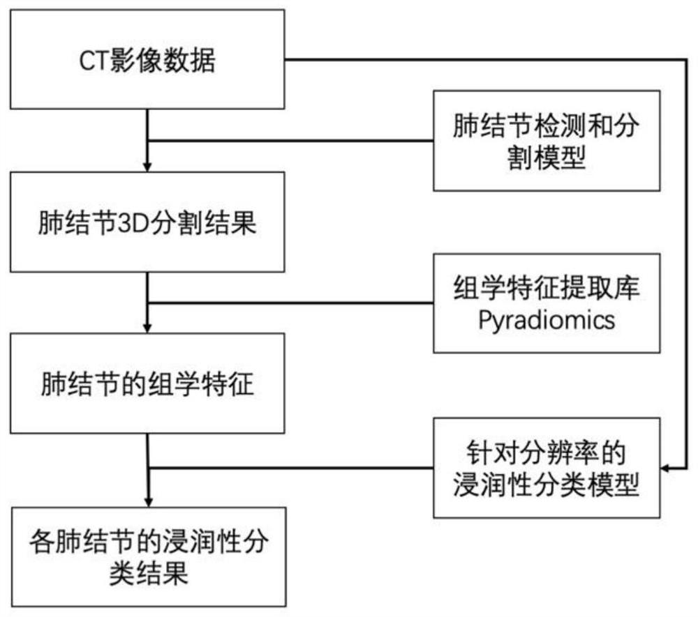 Method for constructing lung adenocarcinoma infiltration imaging omics classification model