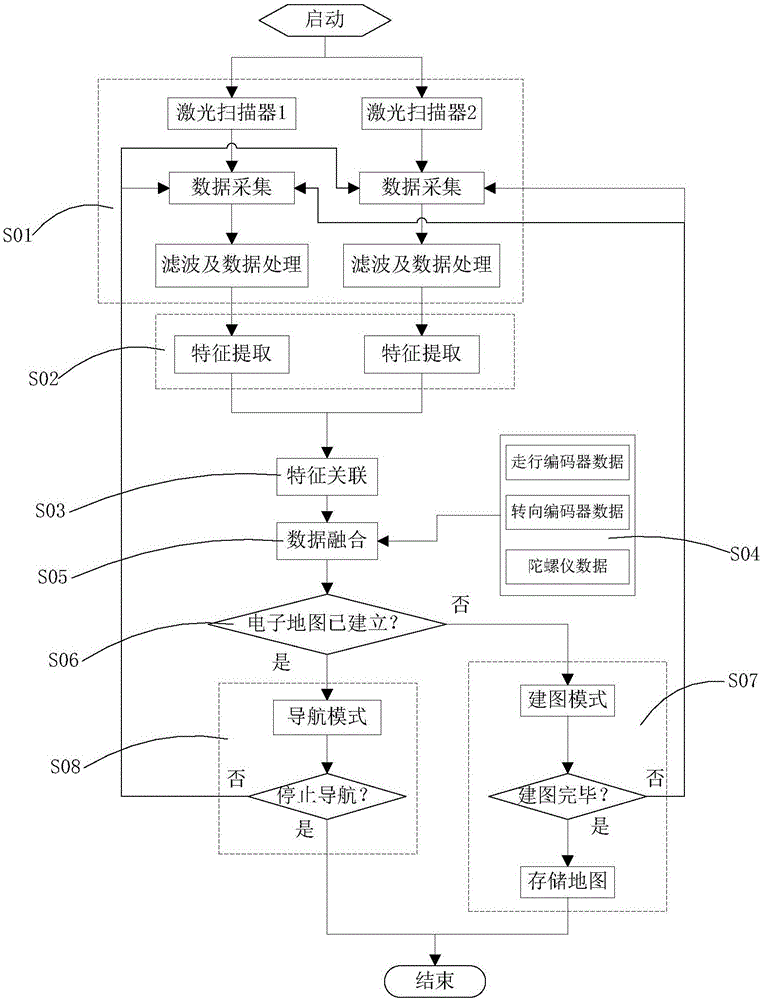 Laser-guided AGV navigation and location method and device employing multiple laser scanners