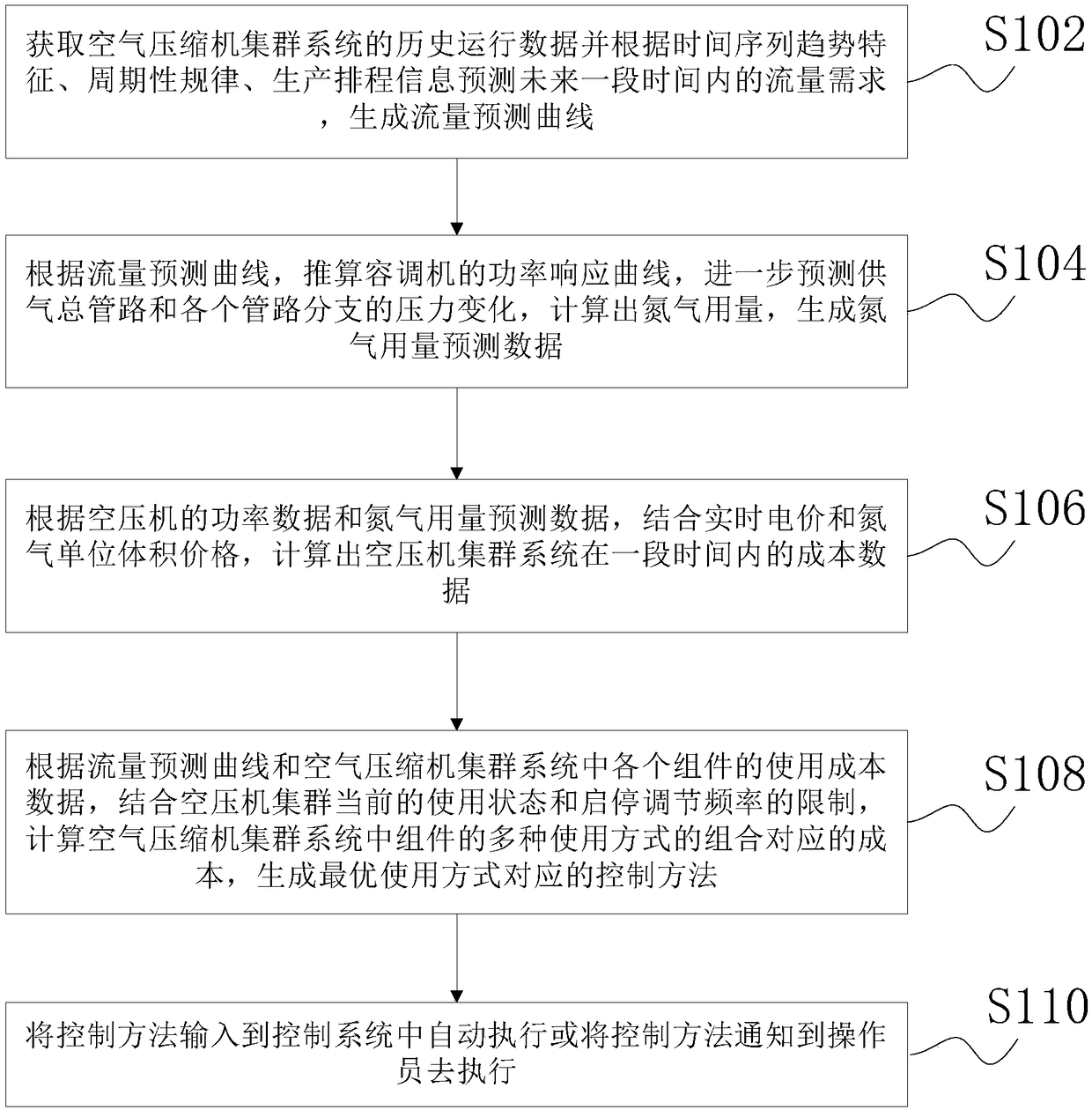 Air compressor cluster system energy consumption optimization method and device based on big data analysis