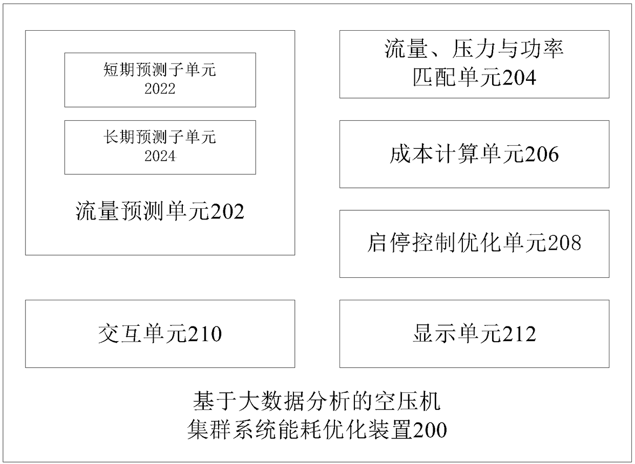 Air compressor cluster system energy consumption optimization method and device based on big data analysis