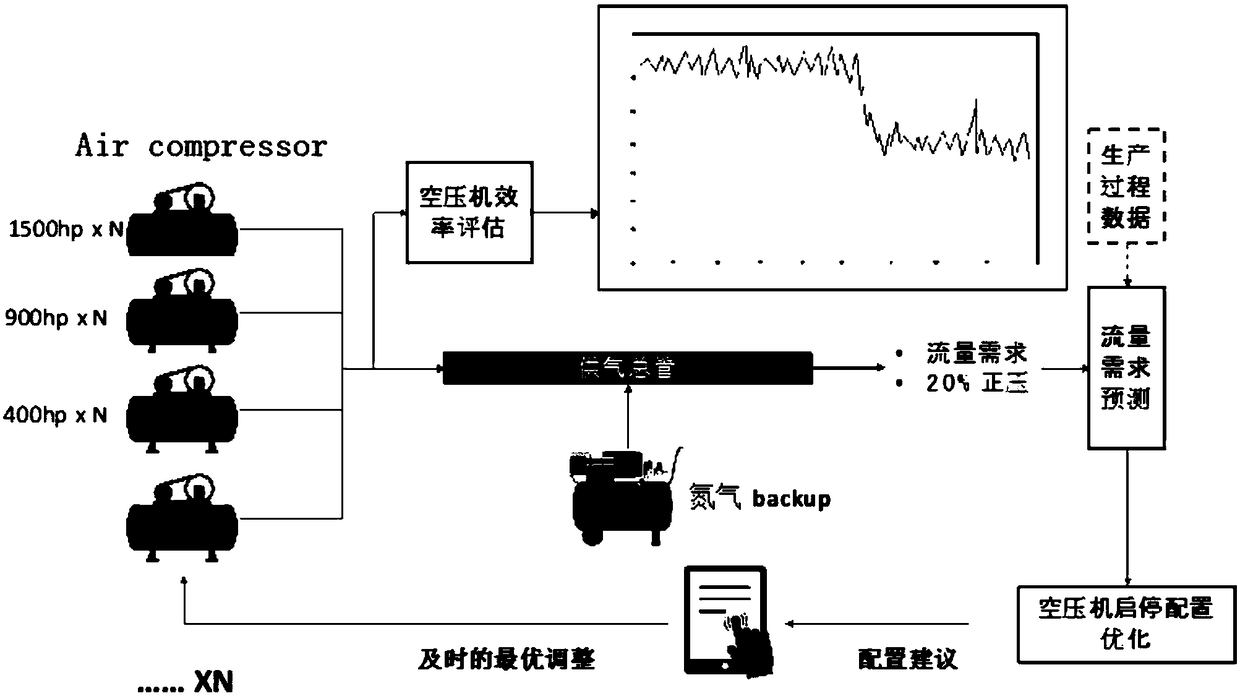 Air compressor cluster system energy consumption optimization method and device based on big data analysis